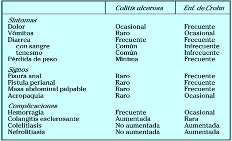 Alimentos prohibidos en la colitis ulcerosa